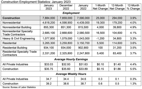 Constuction Employment 012023 Constuction Employment 012023
